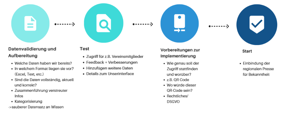 Projektplan in vier Schritten: Datenvalidierung und Aufbereitung, Test, Vorbereitungen zur Implementierung, Start